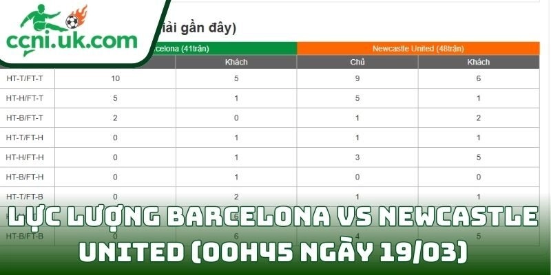 Soi kèo Barcelona vs Newcastle United (00h45 ngày 19/03) giải UEFA Champions League 3 Thông tin lực lượng Barcelona vs Newcastle United (00h45 ngày 19/03)