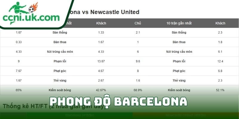 Soi kèo Barcelona vs Newcastle United (00h45 ngày 19/03) giải UEFA Champions League 1 Phong độ Barcelona